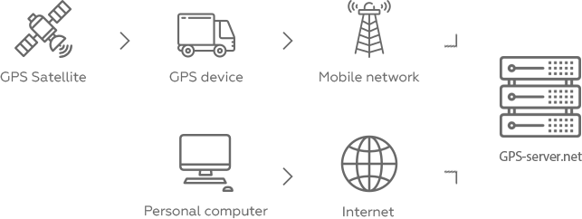 konsol supplere locker Getting started with GPS tracking - GPS-server.net